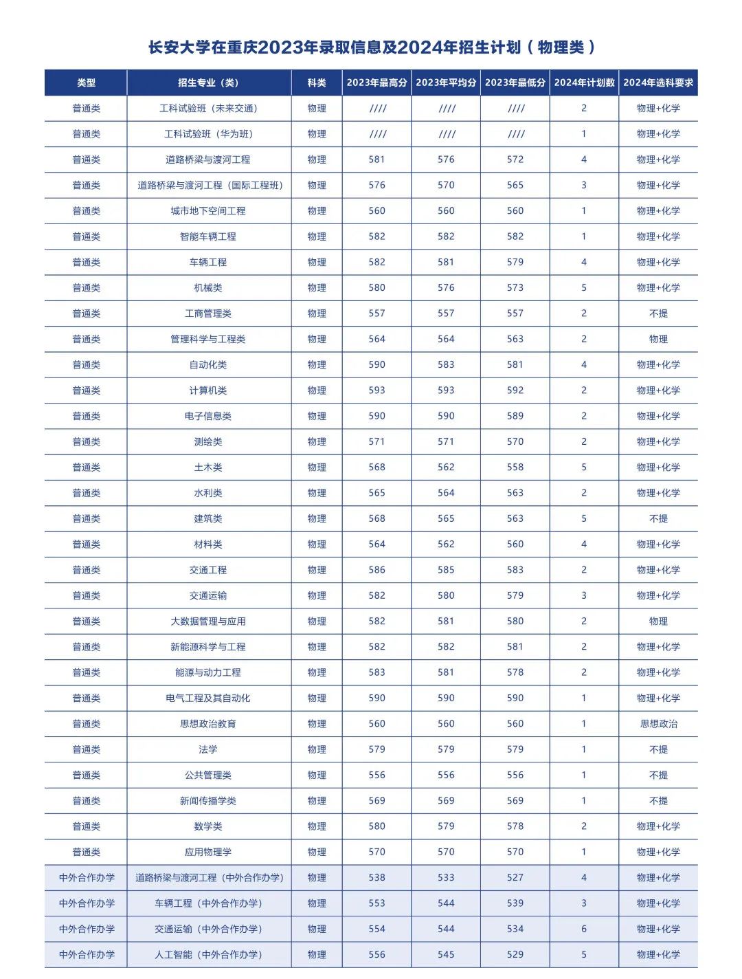 多少分可以上长安大学？附往年分数线