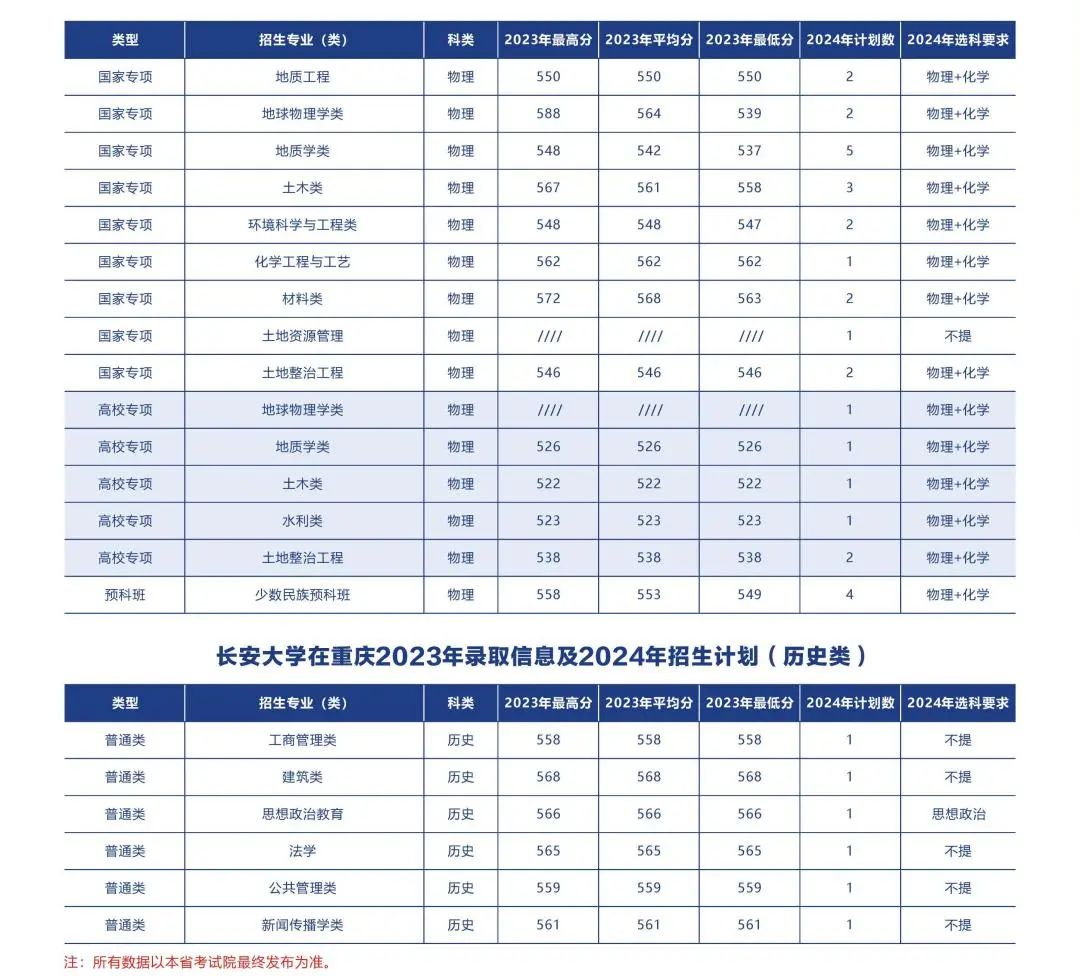 多少分可以上长安大学？附往年分数线