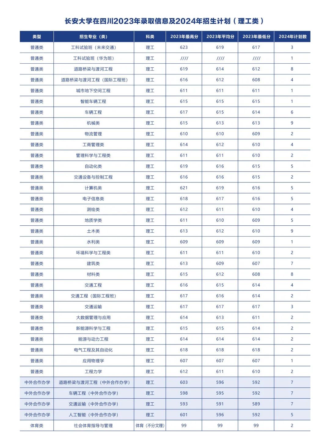 多少分可以上长安大学？附往年分数线