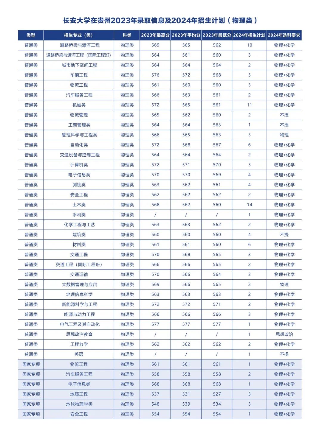 多少分可以上长安大学？附往年分数线
