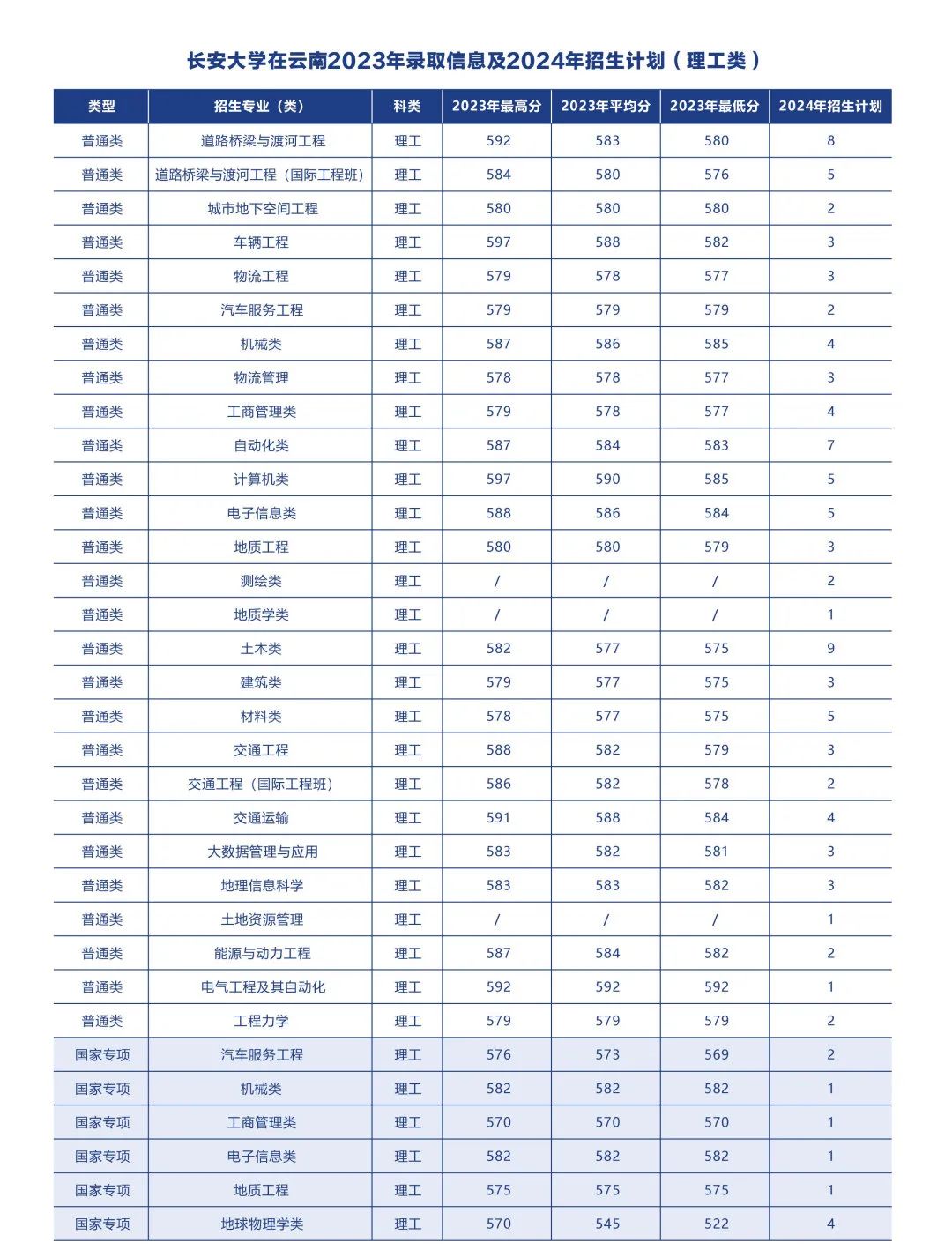 多少分可以上长安大学？附往年分数线