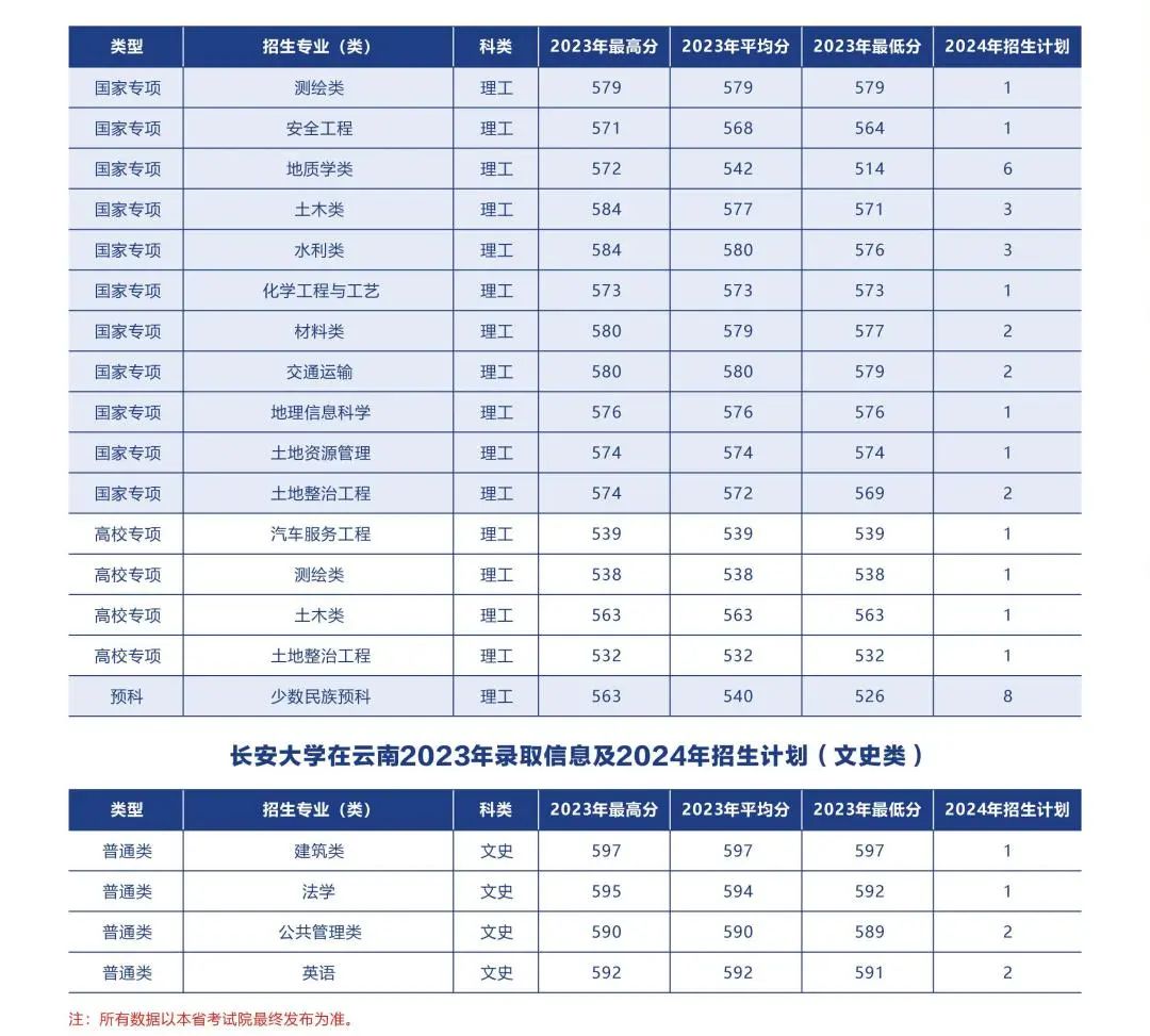 多少分可以上长安大学？附往年分数线