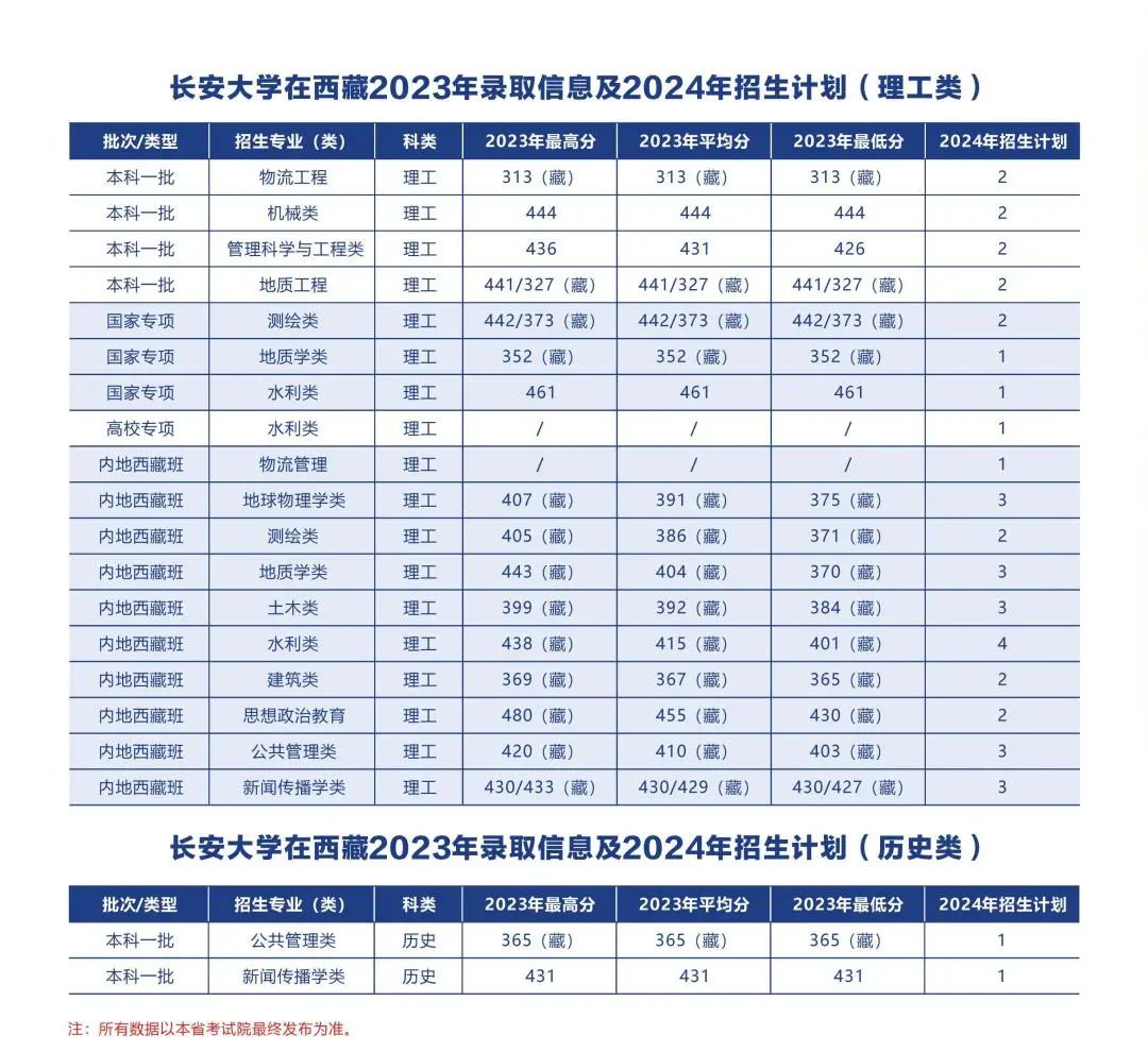 多少分可以上长安大学？附往年分数线