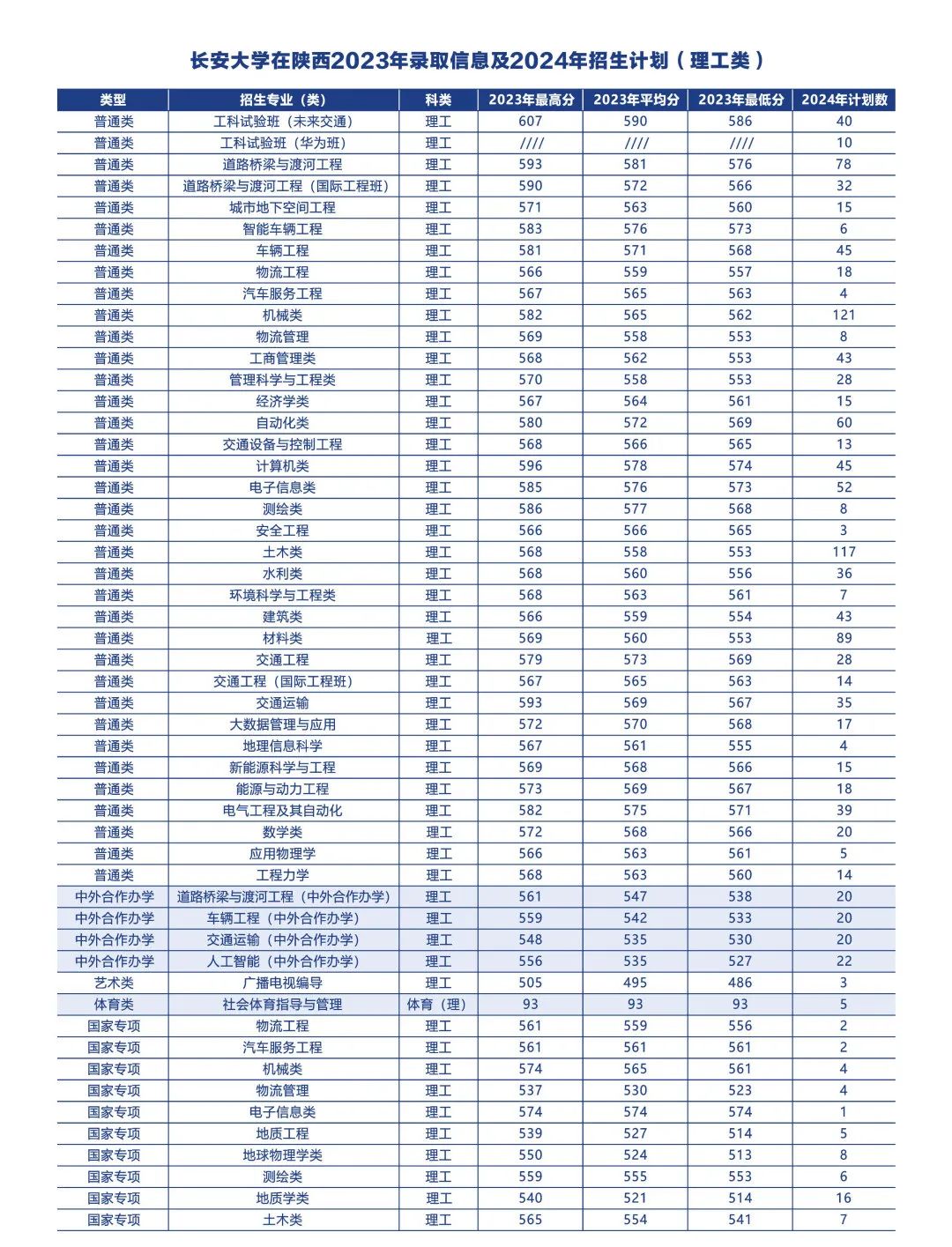 多少分可以上长安大学？附往年分数线