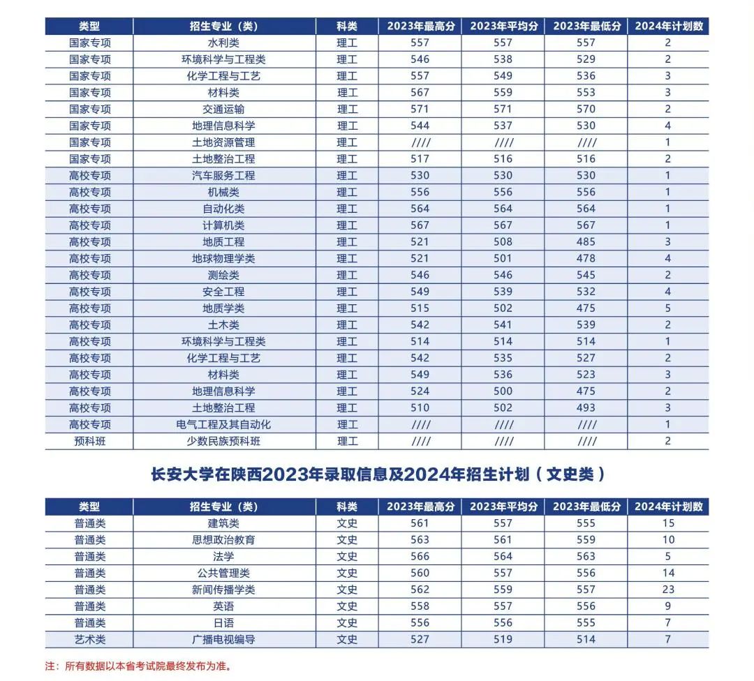多少分可以上长安大学？附往年分数线