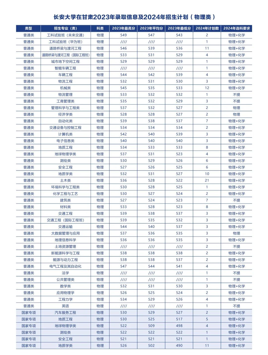 多少分可以上长安大学？附往年分数线