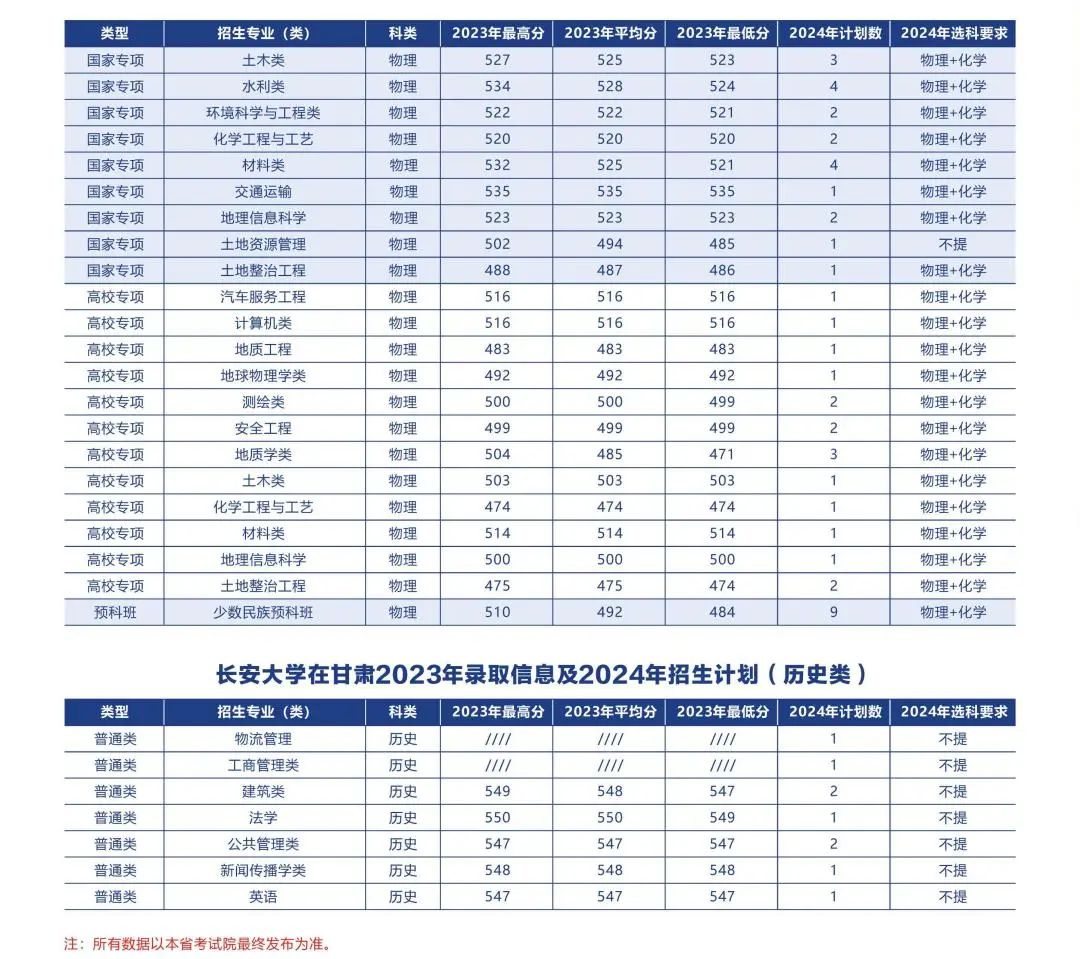 多少分可以上长安大学？附往年分数线
