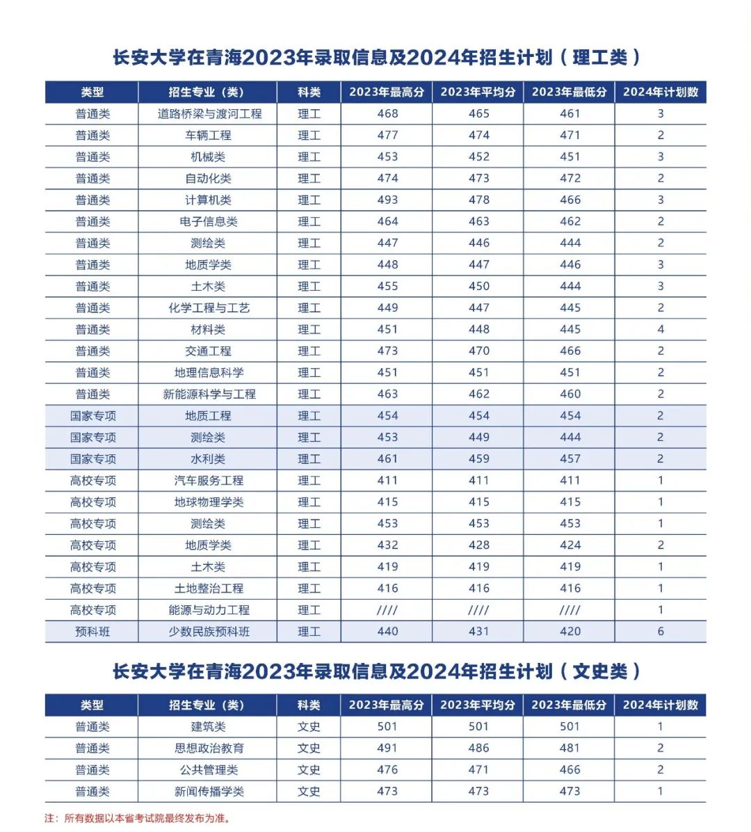 多少分可以上长安大学？附往年分数线