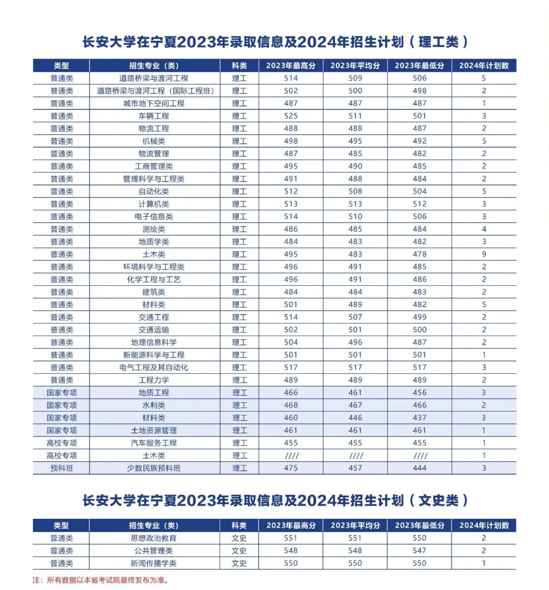 多少分可以上长安大学？附往年分数线