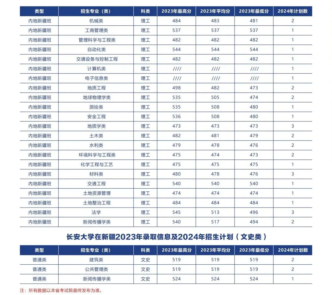 多少分可以上长安大学？附往年分数线