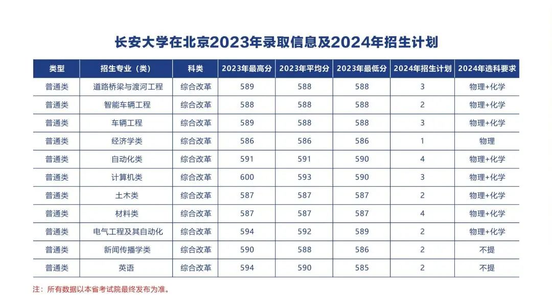 多少分可以上长安大学？附往年分数线