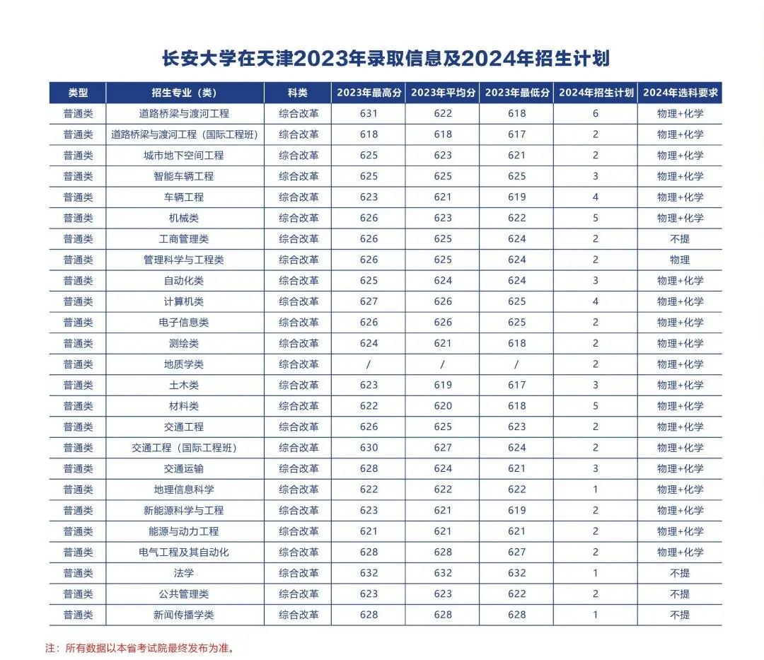多少分可以上长安大学？附往年分数线