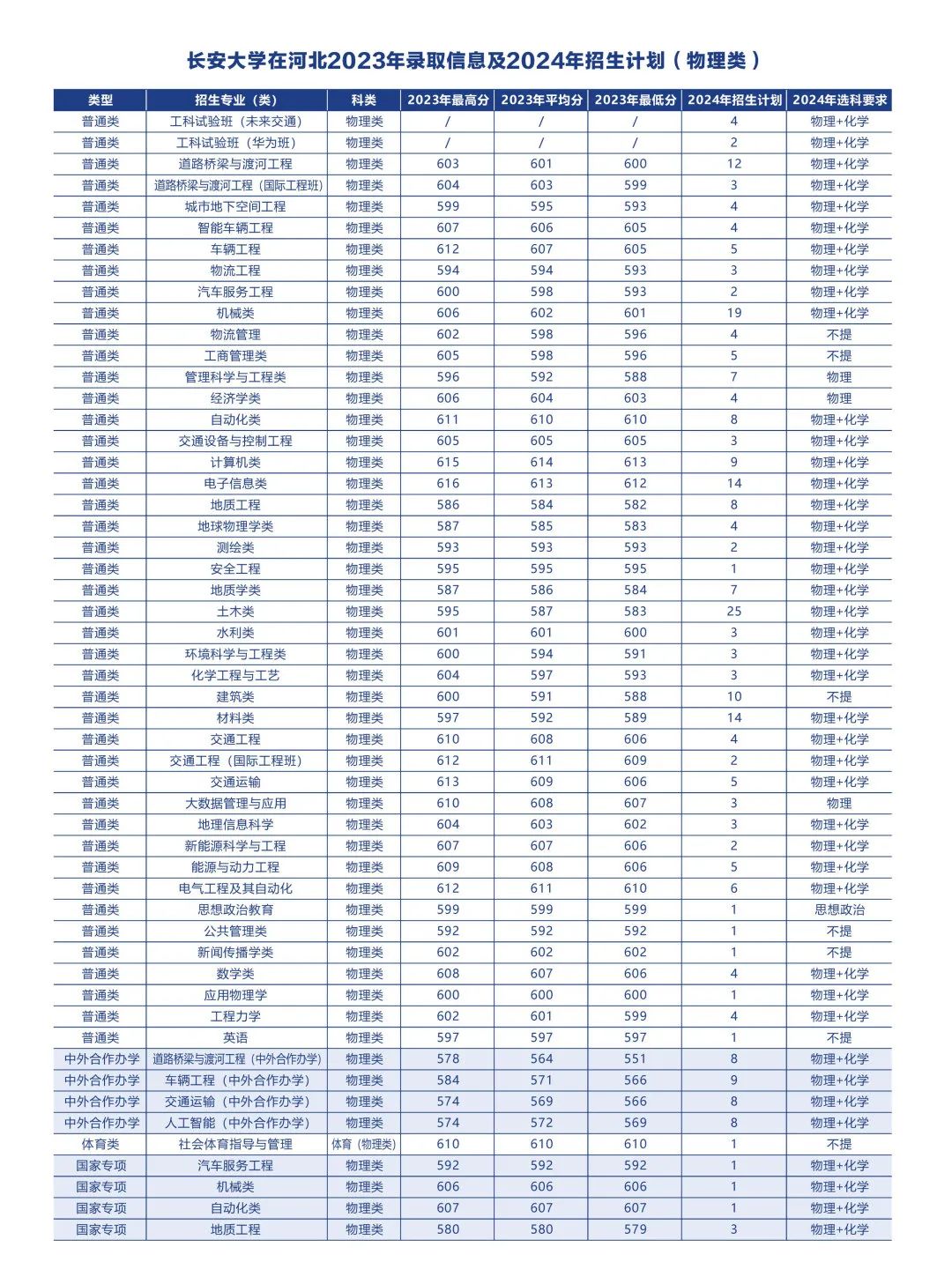 多少分可以上长安大学？附往年分数线