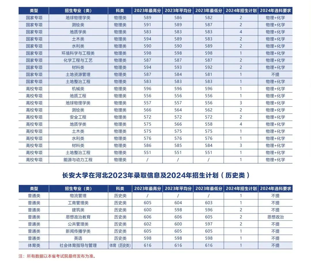 多少分可以上长安大学？附往年分数线