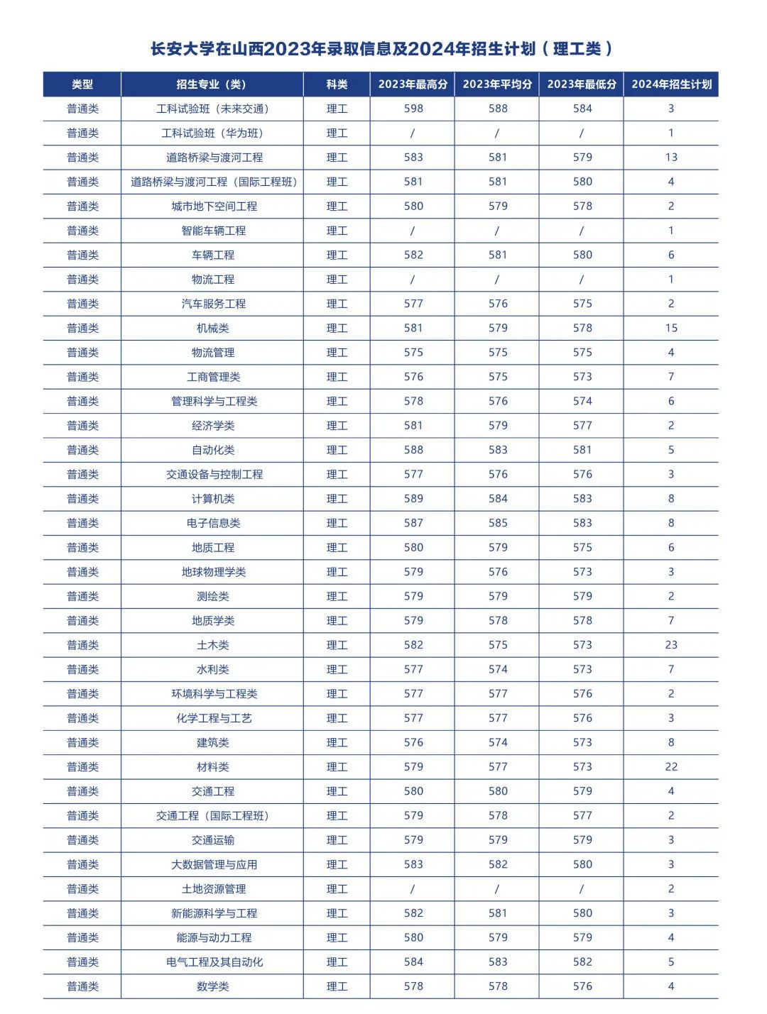 多少分可以上长安大学？附往年分数线