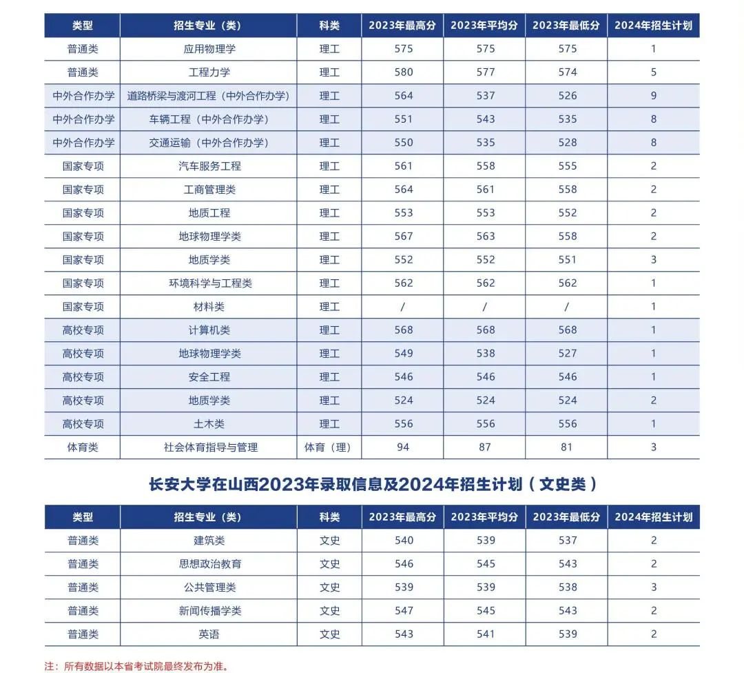 多少分可以上长安大学？附往年分数线