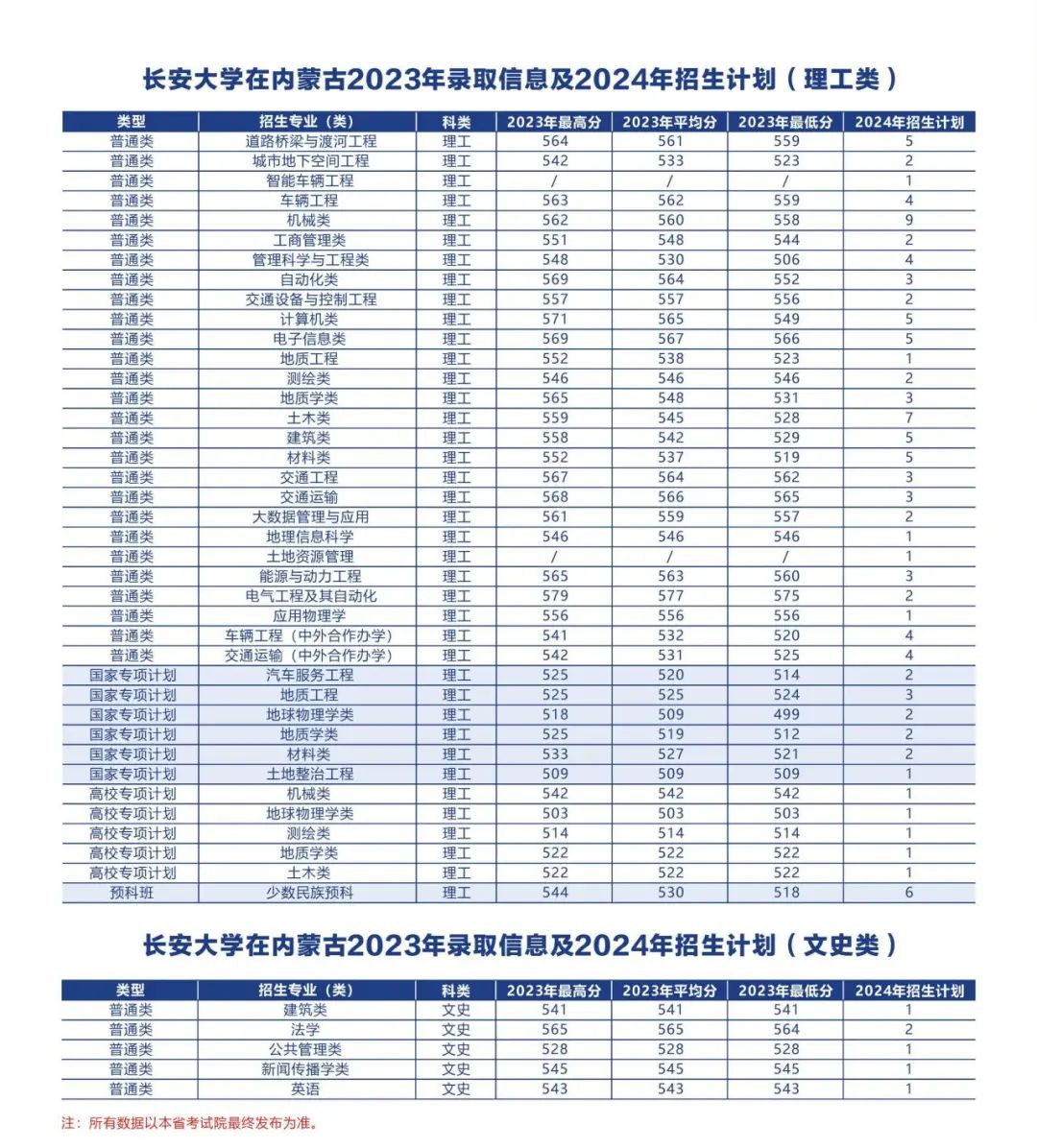 多少分可以上长安大学？附往年分数线