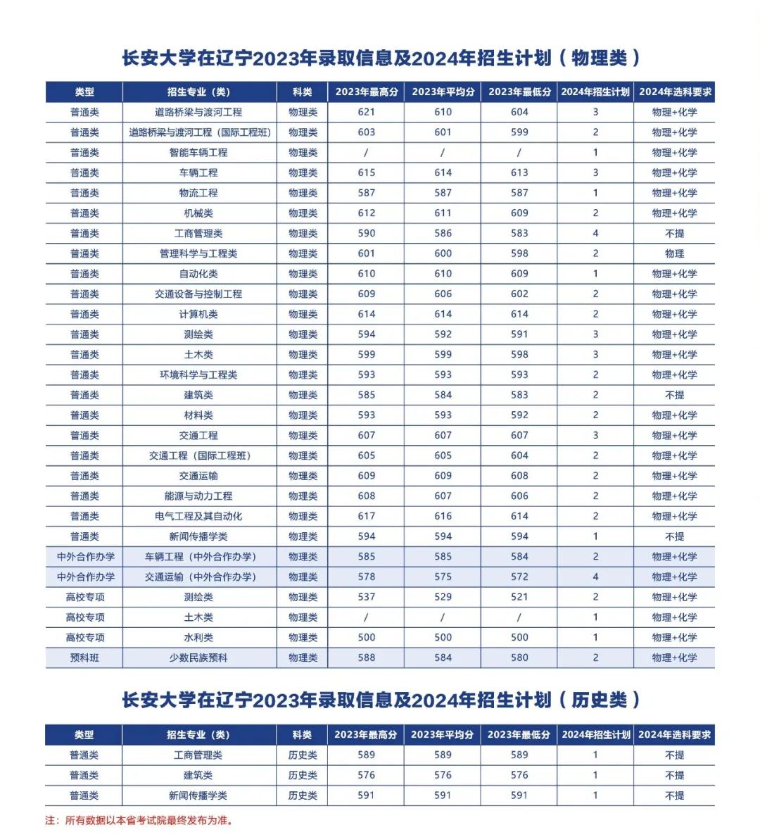 多少分可以上长安大学？附往年分数线