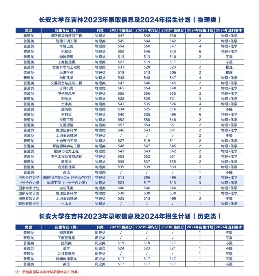 多少分可以上长安大学？附往年分数线