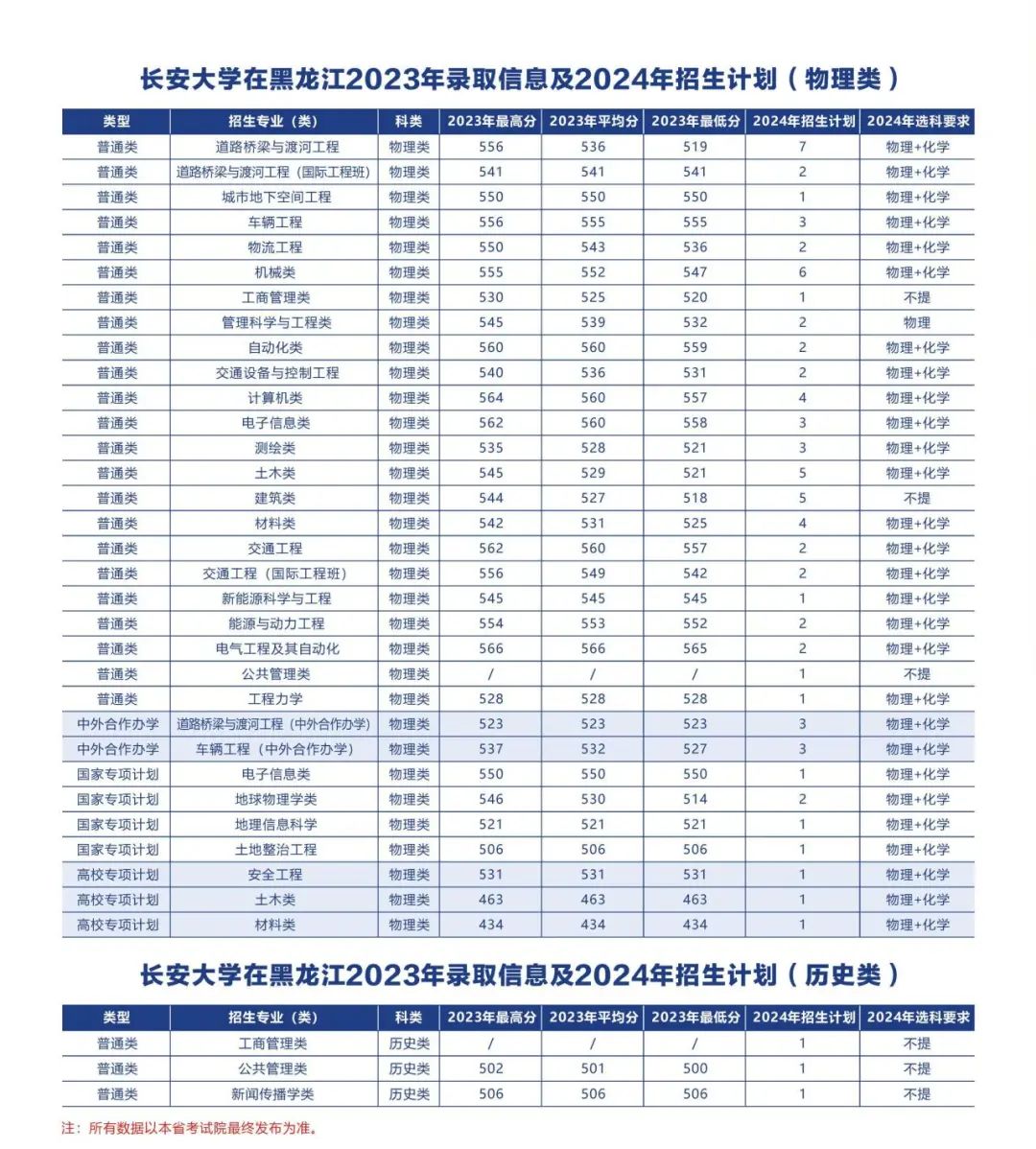 多少分可以上长安大学？附往年分数线