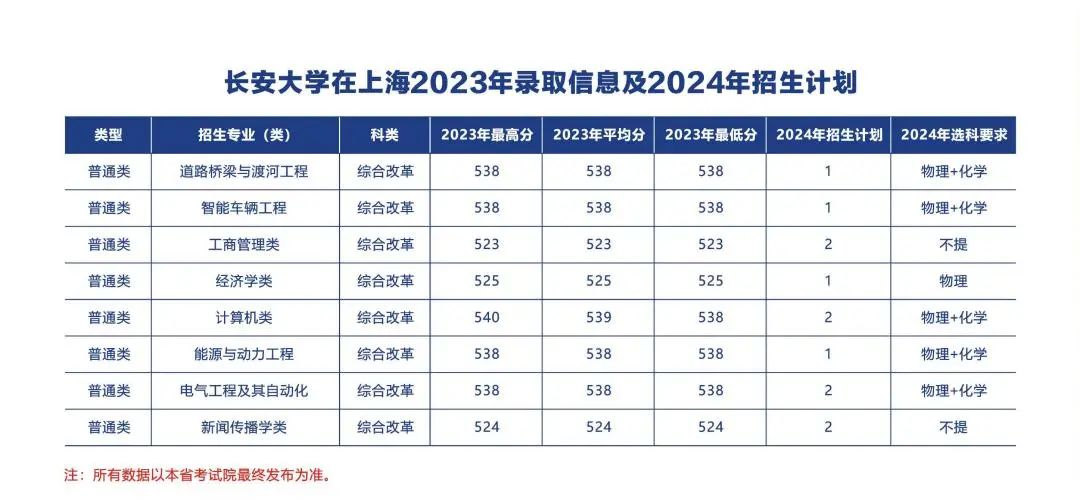 多少分可以上长安大学？附往年分数线