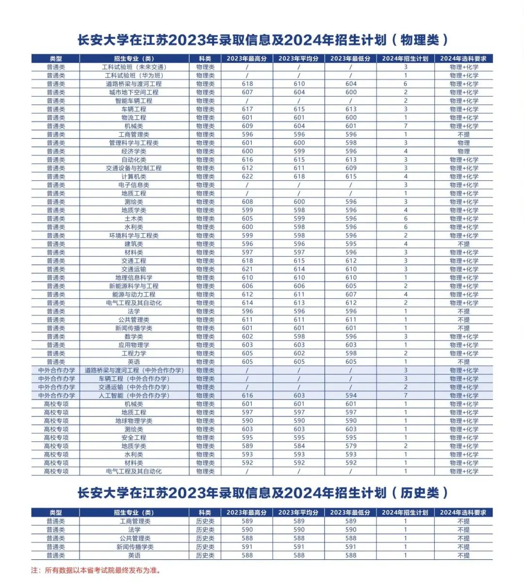 多少分可以上长安大学？附往年分数线