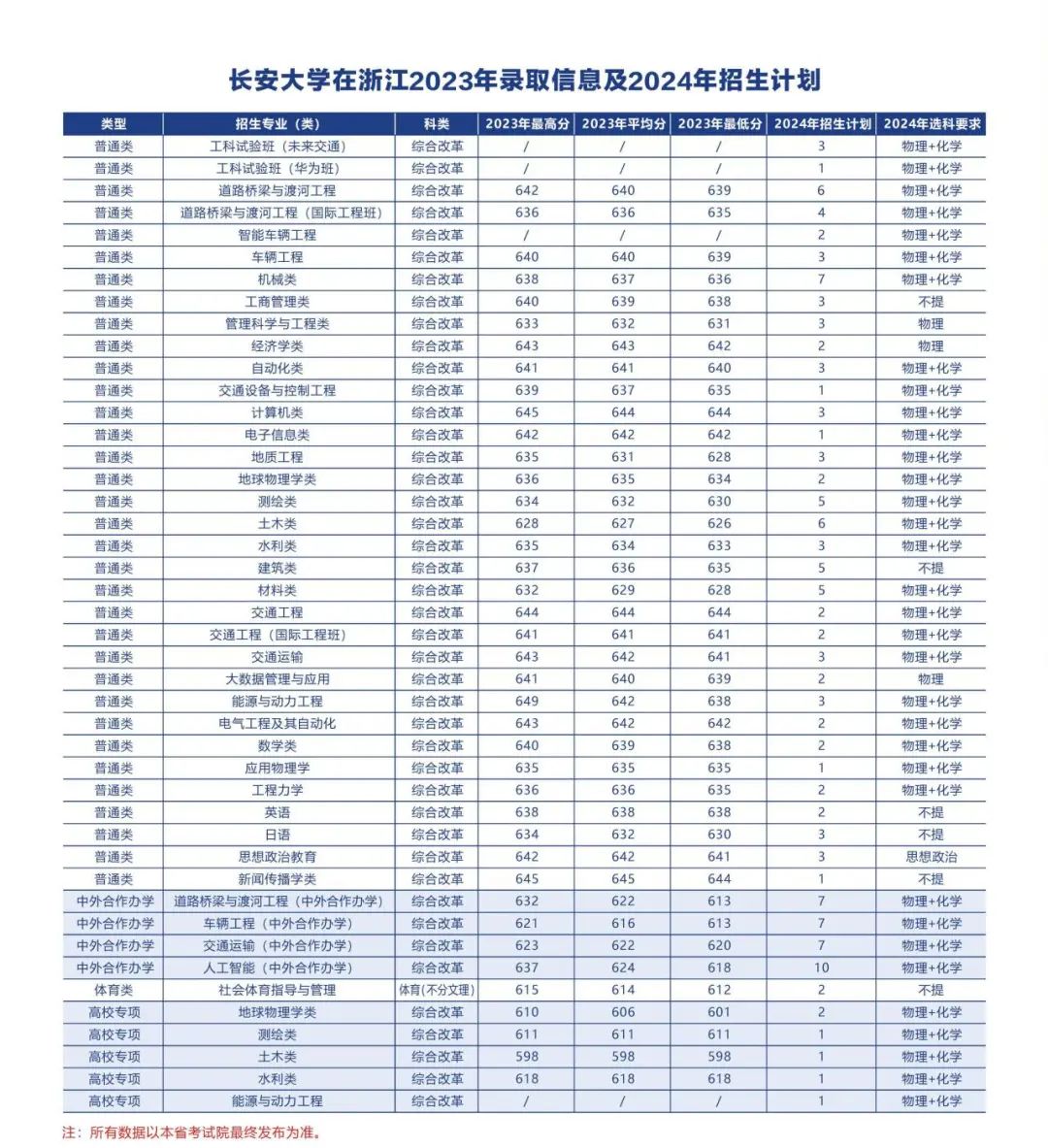 多少分可以上长安大学？附往年分数线