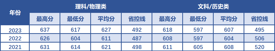 南京航空航天大学在河北省近3年录取分数线