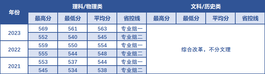 南京航空航天大学在上海市近3年录取分数线