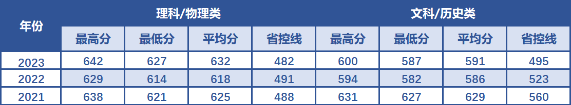 南京航空航天大学在安徽省近3年录取分数线