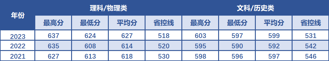 南京航空航天大学在福建省近3年录取分数线