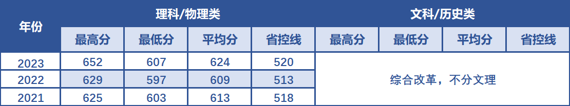 南京航空航天大学在山东省近3年录取分数线
