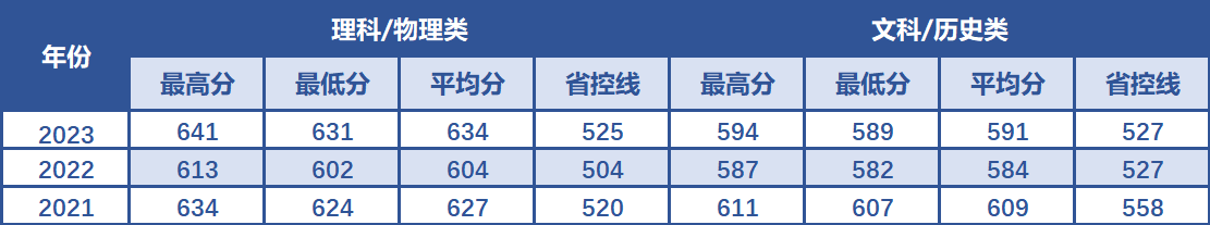 南京航空航天大学在湖北省近3年录取分数线