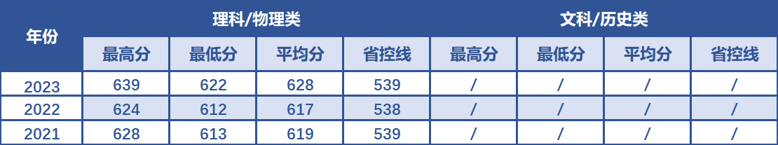 南京航空航天大学在广东省近3年录取分数线