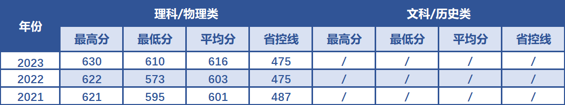 南京航空航天大学在广西省近3年录取分数线