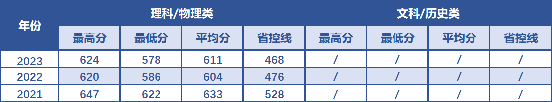 南京航空航天大学在重庆市近3年录取分数线