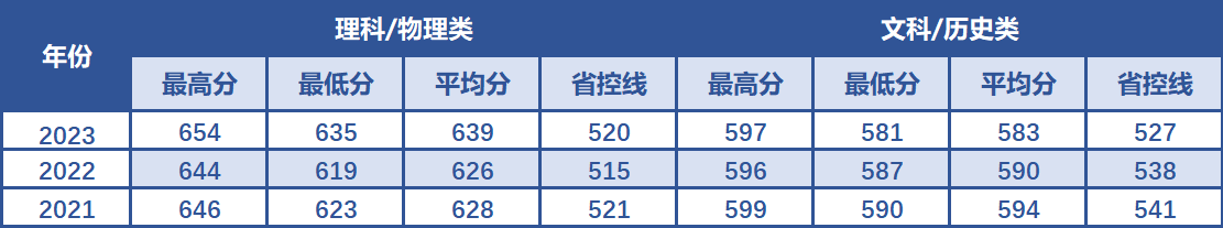 南京航空航天大学在四川省近3年录取分数线