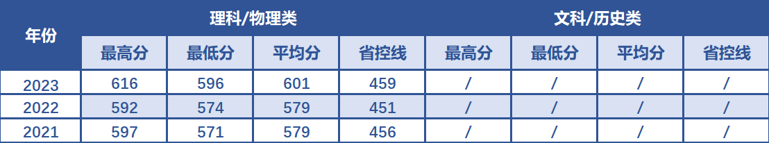 南京航空航天大学在贵州省近3年录取分数线
