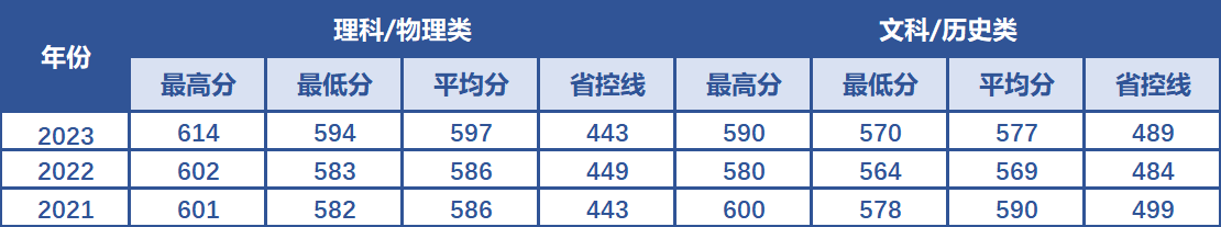 南京航空航天大学在陕西省近3年录取分数线