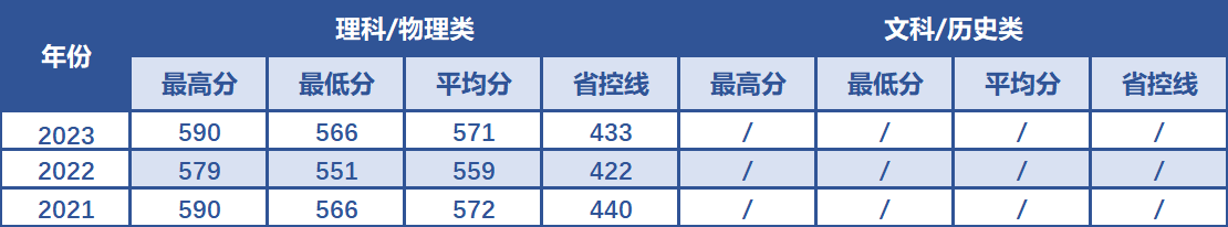 南京航空航天大学在甘肃省近3年录取分数线