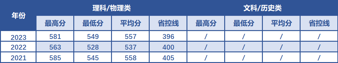 南京航空航天大学在新疆近3年录取分数线