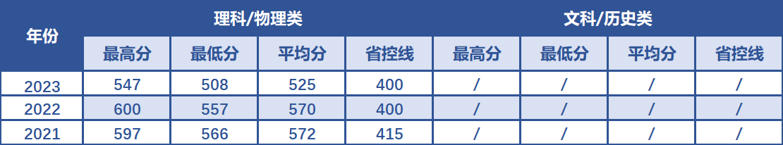 南京航空航天大学在西藏近3年录取分数线