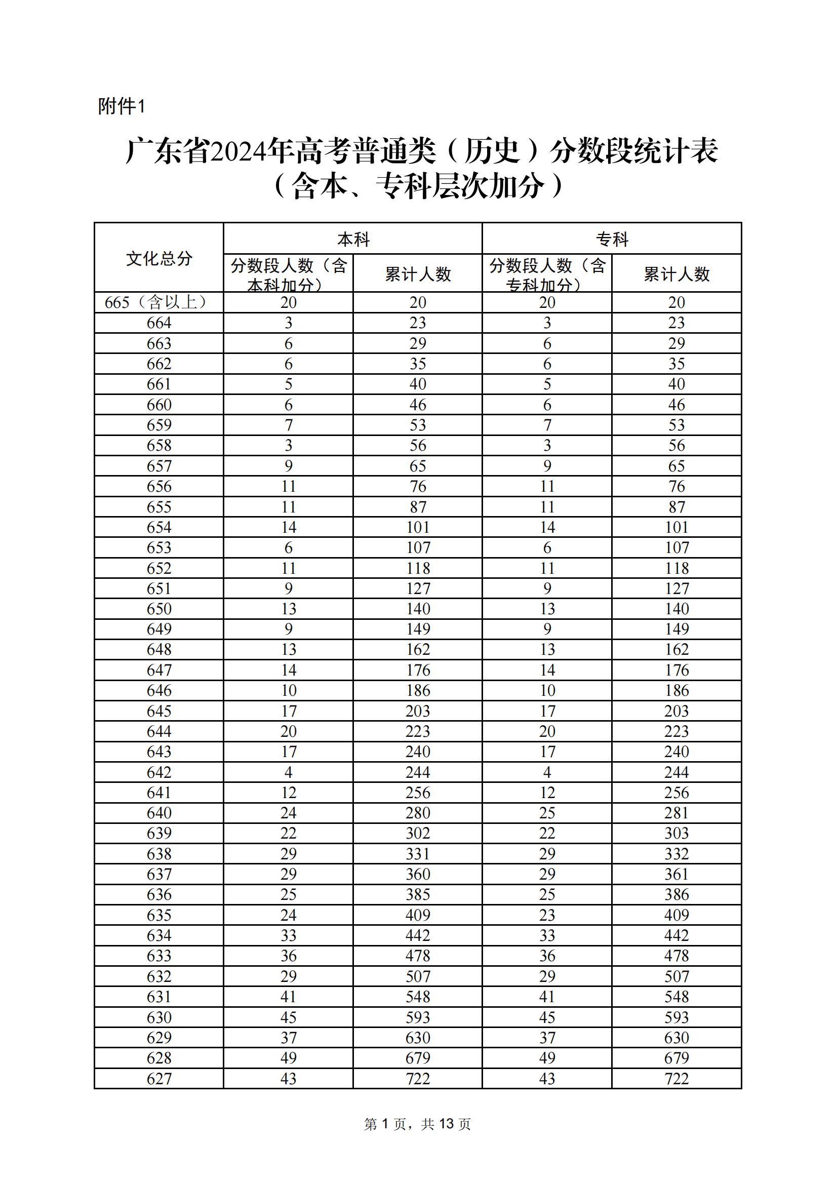 广东省2024年高考（首选历史）一分一段表已公布