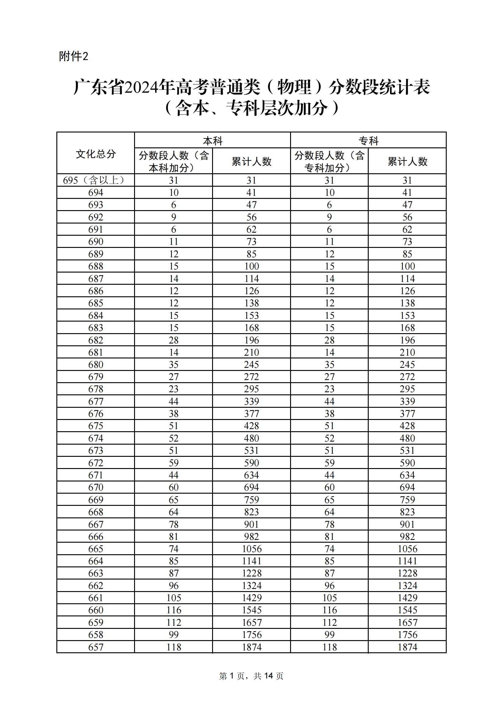 广东省2024年高考（首选物理）一分一段表已公布