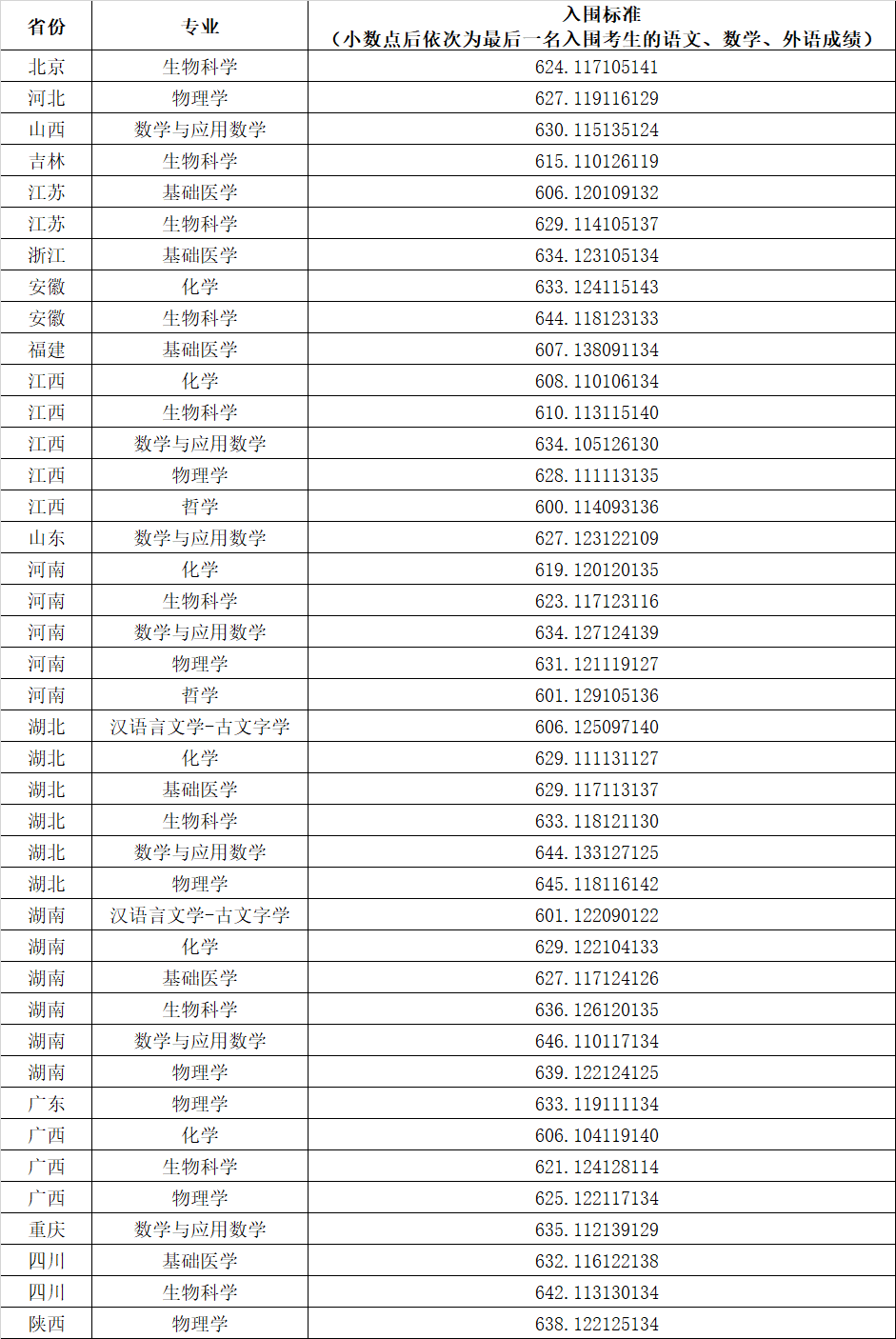 2024年华中科技大学强基计划入围分数线何时公布