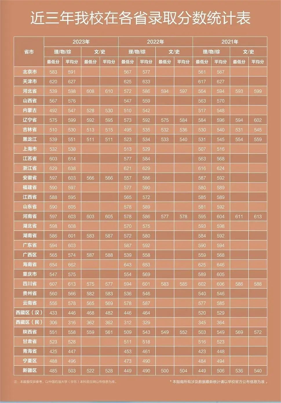 多少分可以上中国石油大学（华东）？附全国各省历年分数线表