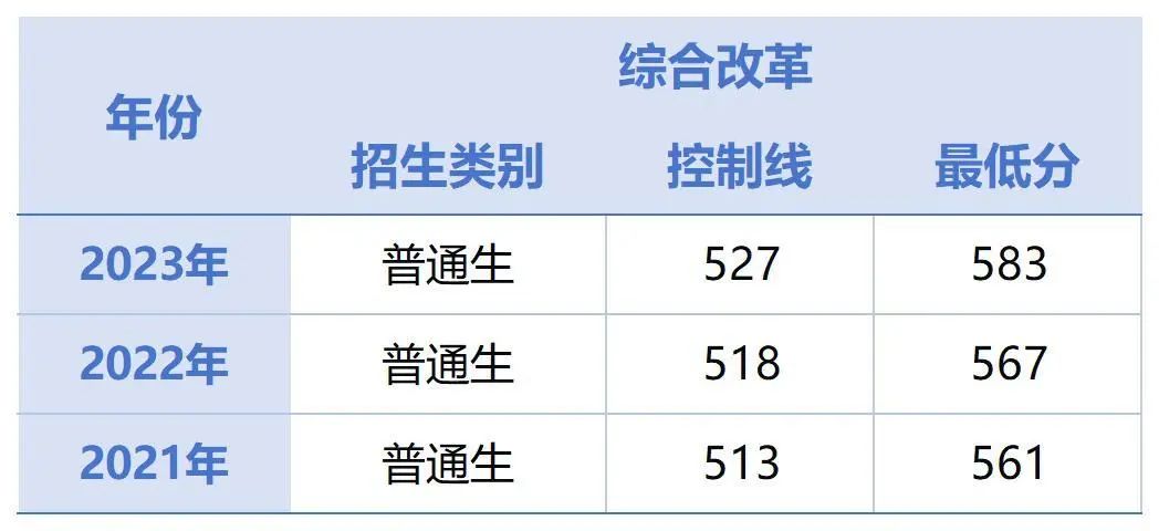 多少分可以上中国石油大学（华东）？附全国各省历年分数线表