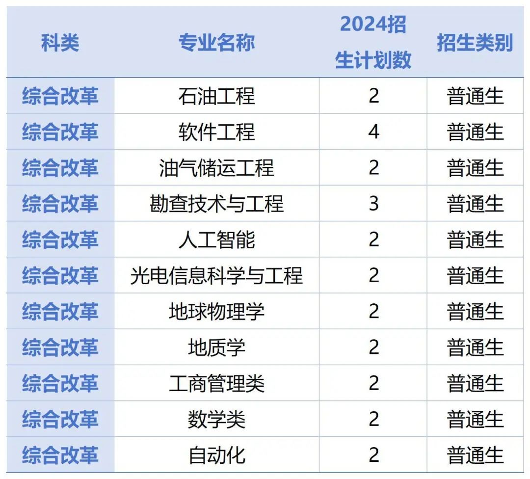 多少分可以上中国石油大学（华东）？附全国各省历年分数线表