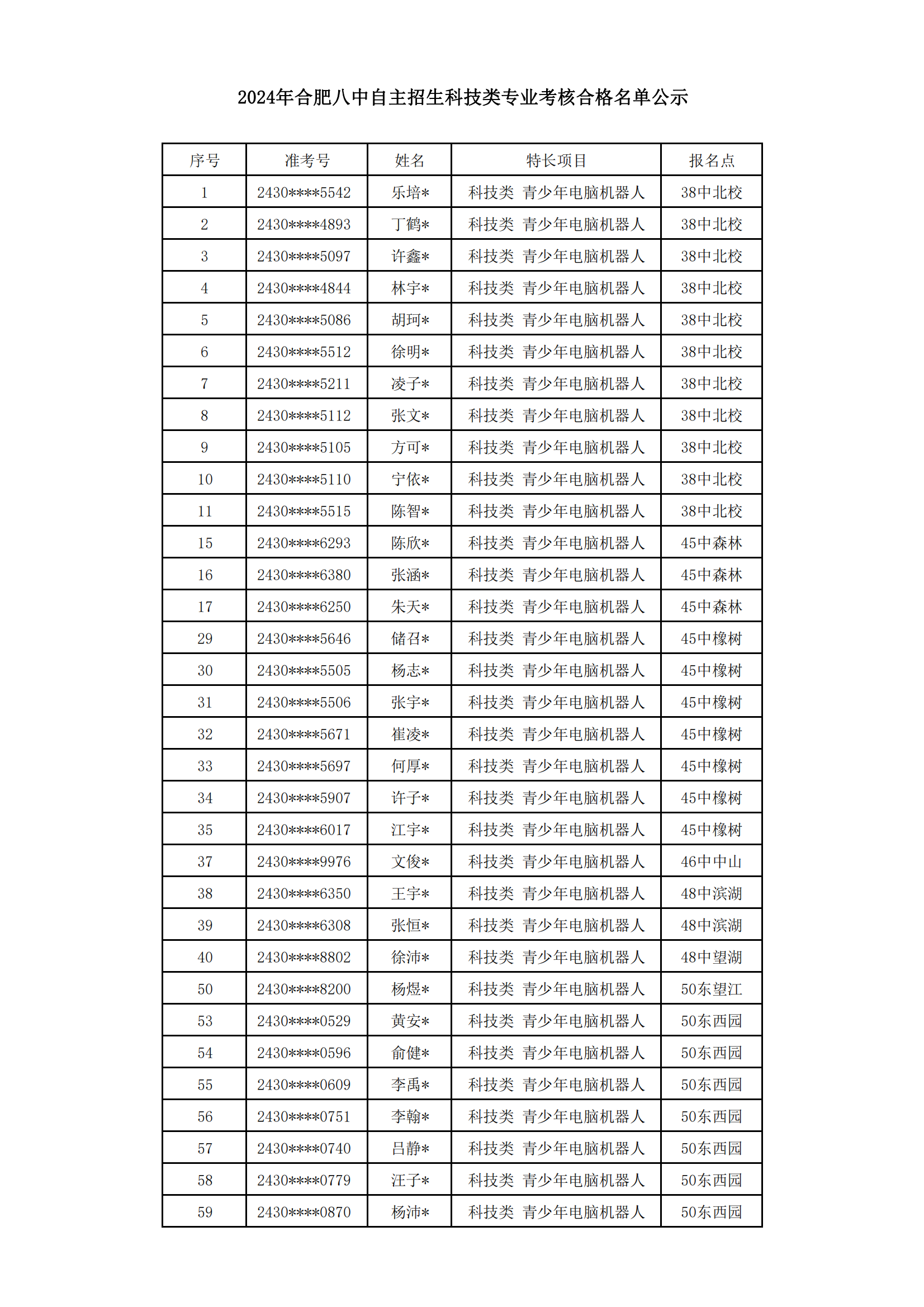 2024年合肥八中自主招生专业考核合格名单公示