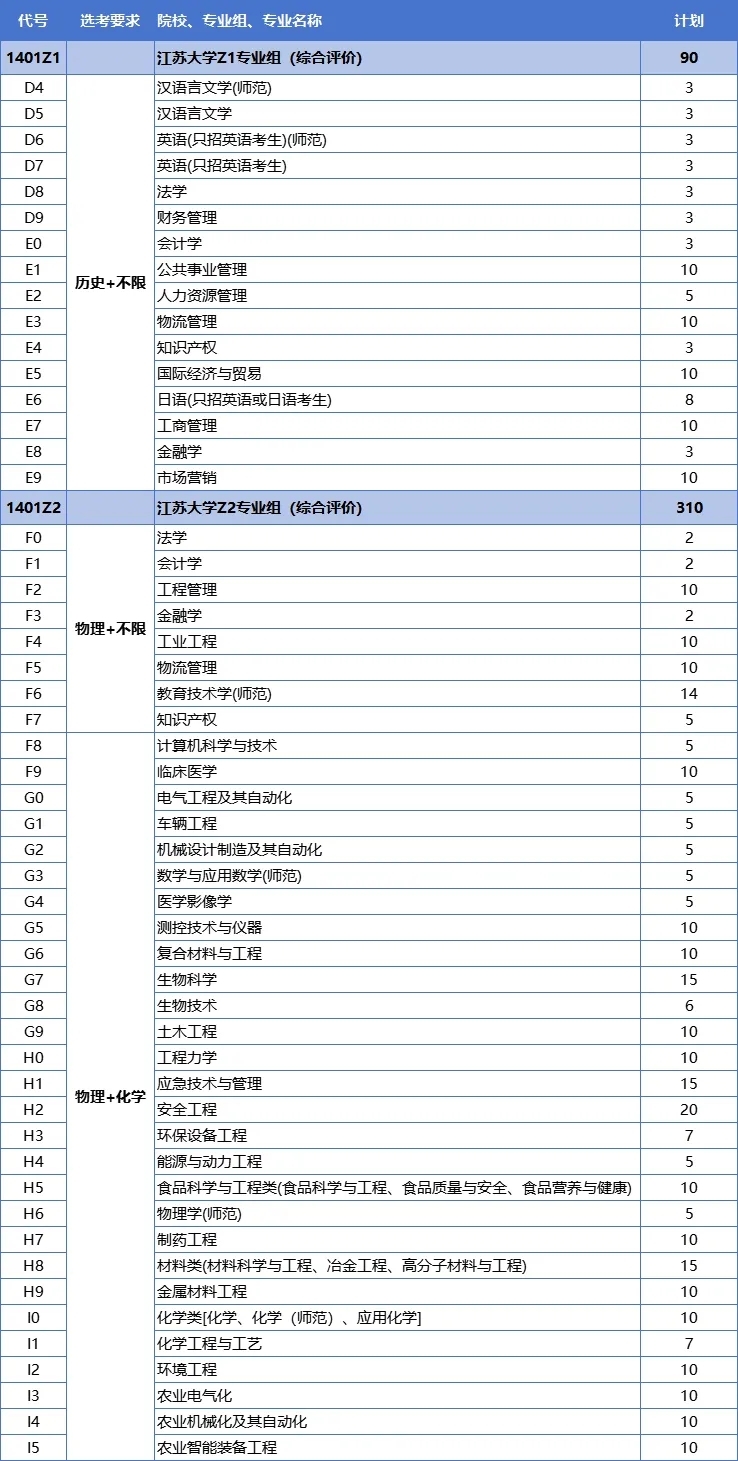 江苏大学招生专业及计划数